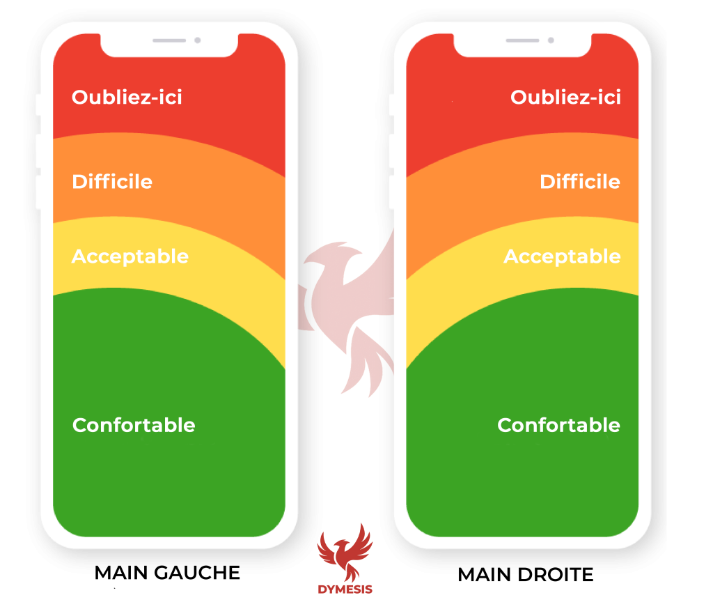 Schéma de la Thumb Zone (Zone du Pouce) : Cartographie des zones de confort et de friction pour la navigation mobile sur main gauche et main droite.