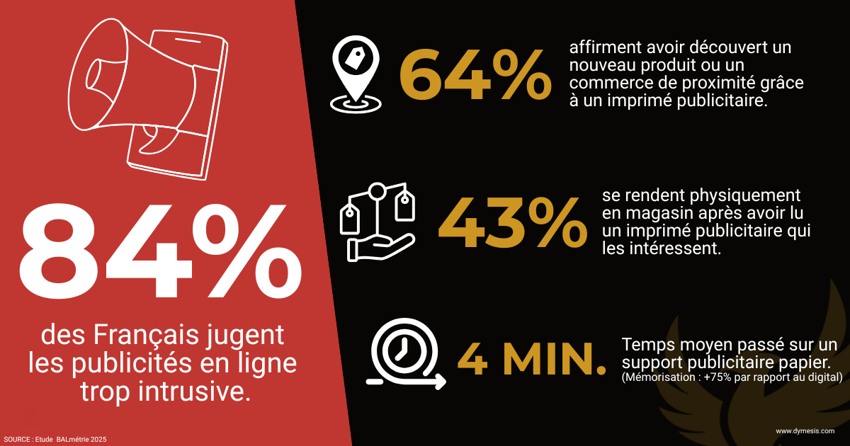 Analyse marketing 2026 : l'efficacité de la publicité papier pour les commerces de proximité - Expertise DYMESIS MARKETING