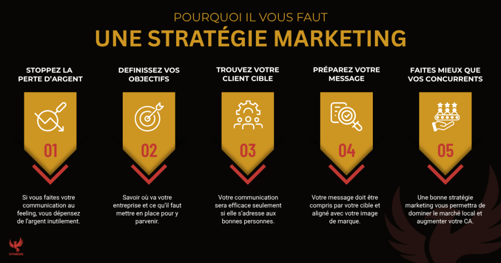 Infographie DYMESIS détaillant les 5 piliers d'une stratégie marketing rentable pour une PME dans les Pyrénées-Orientales (66).